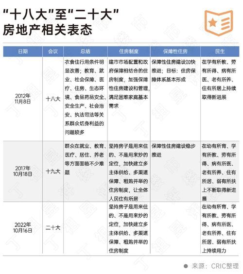 二十大會議后地產行業怎么走？(圖2)